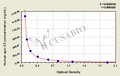 Human Apolipoprotein C3,apo-C3ELISA Kit