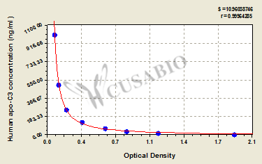 Human Apolipoprotein C3,apo-C3ELISA Kit