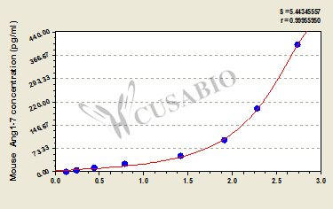 Mouse Angiotensin 1-7(Ang1-7)ELISA Kit