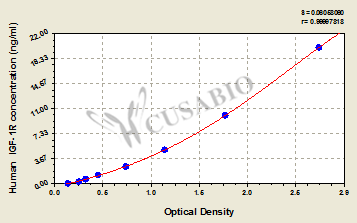Human insulin-like growth factors 1 receptor,IGF-1R ELISA Kit
