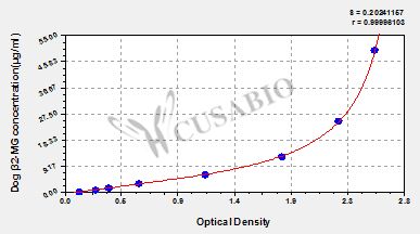 Dog β2-microglobulin,BMG/β2-MG ELISA Kit