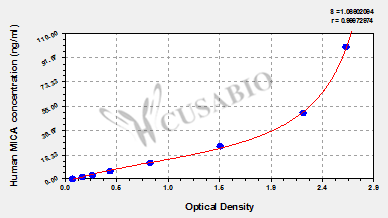 Human major histocompatibility complex class I chain-related gene A (MICA) ELISA Kit