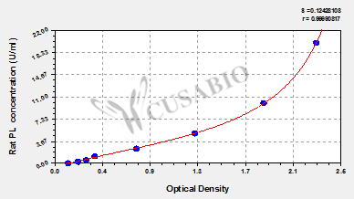 Rat Pancreatic Lipase,PL ELISA Kit