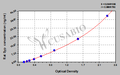 Rat Synaptophysin (Syp)ELISA kit