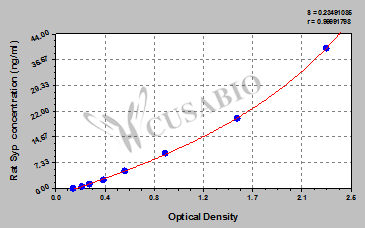 Rat Synaptophysin (Syp)ELISA kit