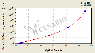 Rat Anti-Cyclic Citrullinated Peptide Antibody(Anti-CCP-antibody)ELISA Kit