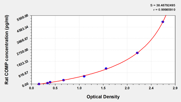 Rat cartilage oligomeric matrix protein,COMP ELISA Kit