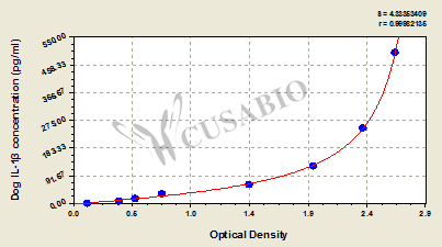 Dog Interleukin 1β (IL- 1β) ELISA Kit