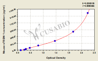 Mouse soluble Triggering Receptor Expresses on Myeloid Cells-1,sTREM-1 ELISA Kit
