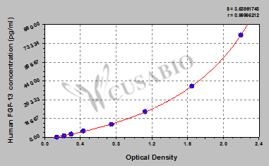 Human fibroblast growth factor-13,FGF-13 ELISA Kit