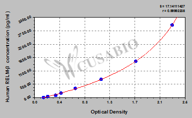 Human Resistin-like Molecule β (RELM-β) ELISA Kit