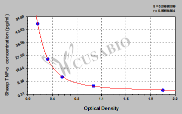 Sheep Tumor Necrosis Factor α,TNF-α ELISA Kit