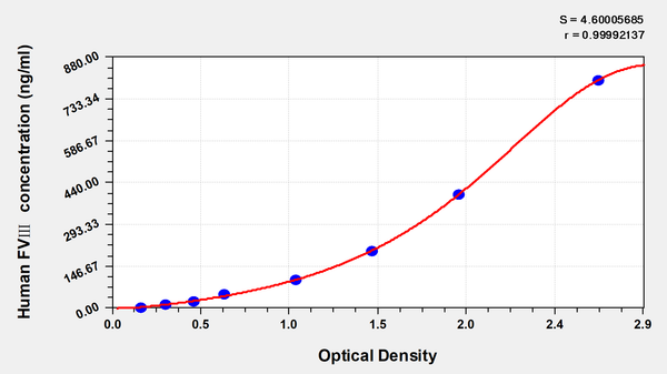 Human coagulation factor VIII (FVⅢ) ELISA Kit
