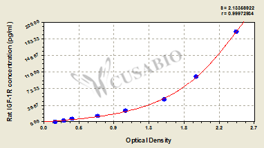 Rat Insulin-like growth factor 1 receptor, IGF-1R ELISA Kit
