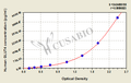 Human Glucose transporter 4,GLUT4 ELISA Kit
