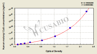 Human malonyl coenzyme A ELISA Kit