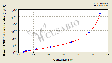 Human angiopoietin-like protein 2(ANGPTL2) ELISA kit