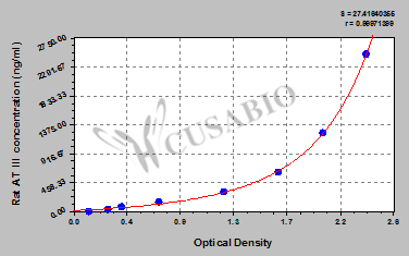 Rat Antithrombin III(AT III)ELISA Kit