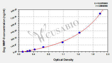 Dog matrix metalloproteinase 9/Gelatinase B,MMP-9 ELISA Kit