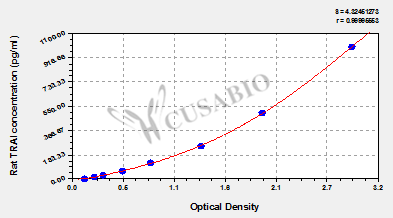 Rat tumor necrosis factor-related apoptosis inducing ligand,TRAIL ELISA Kit