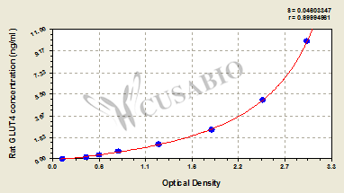 Rat glucose transporter 4(GLUT4) ELISA Kit