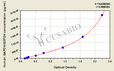 Human glyceraldehyde-3-phosphate dehydrogenase (GAPDH/G3PDH) ELISA kit