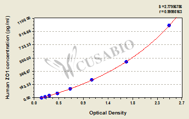 Human tight junction protein 1 (ZO1) ELISA Kit