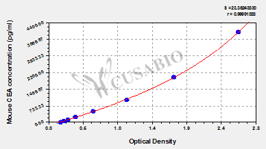 Mouse carcinoembryonic antign,CEA ELISA Kit