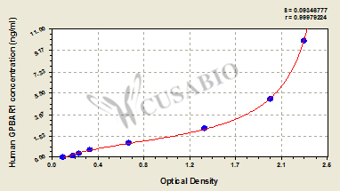 Human G protein-coupled bile acid receptor 1(GPBAR1) ELISA Kit