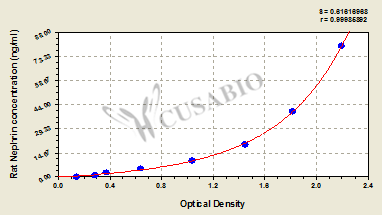 Rat Nephrin ELISA Kit