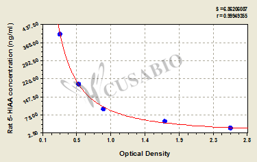 Rat 5-Hydroxyindoleacetic acid,5-HIAA ELISA Kit