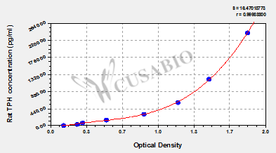 Rat Tryptophan Hydroxylase (TPH) ELISA Kit
