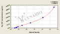 Pig thrombin-antithrombin complex,TAT ELISA Kit