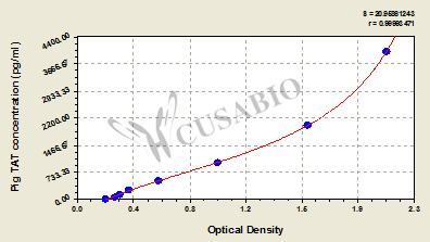 Pig thrombin-antithrombin complex,TAT ELISA Kit