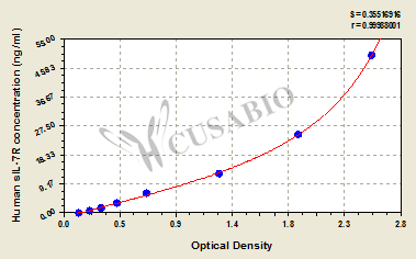 Human Soluble Interleukin-7 Receptor,sIL-7R ELISA Kit