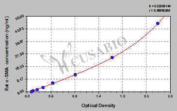Rat α-Smooth muscle actin,α-SMA ELISA Kit
