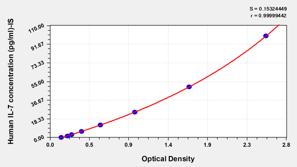 Human Interleukin-7,IL-7 ELISA kit – Figure 1 of 1