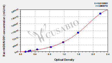 Rat Neuronal Nitric Oxide Synthase (nNOS/NOS1) ELISA Kit