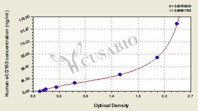 Human soluble CD163(sCD163) ELISA Kit