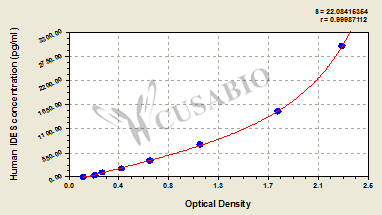 Human Isodesmosine (IDES) ELISA Kit