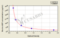 Bovine adiponectin,ADP ELISA Kit