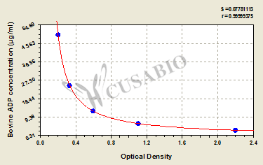 Bovine adiponectin,ADP ELISA Kit