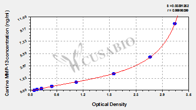 Canine Matrix metalloproteinase 13,MMP-13 ELISA kit