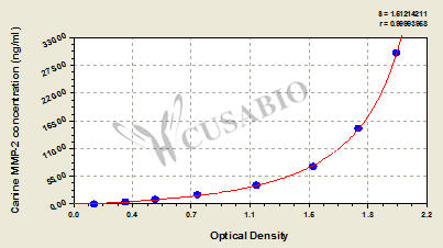 Canine Matrix metalloproteinase 2/Gelatinase A,MMP-2 ELISA kit