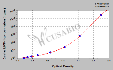 Canine Matrix metalloproteinase 1,MMP-1 ELISA kit
