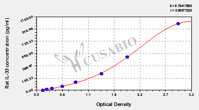 Rat Interleukin 33(IL-33) ELISA Kit