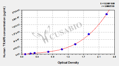 Human tumor necrosis factor receptor-associated factor 6,TRAF6 ELISA kit