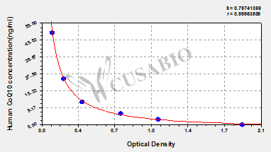 Human Coenzyme Q10 (CoQ10) ELISA Kit