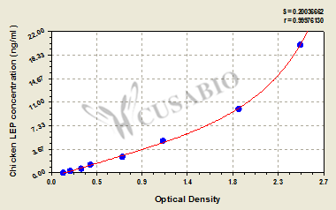 Chicken Leptin,LEP ELISA kit