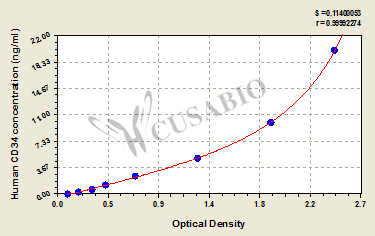 Human cluster of differentiation 34(CD34) ELISA Kit